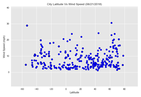 Latitude Vs Windspeed
